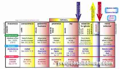 Las siete Dispensaciones o Edades